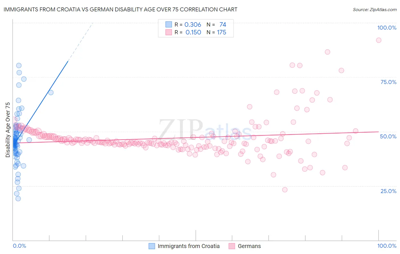 Immigrants from Croatia vs German Disability Age Over 75