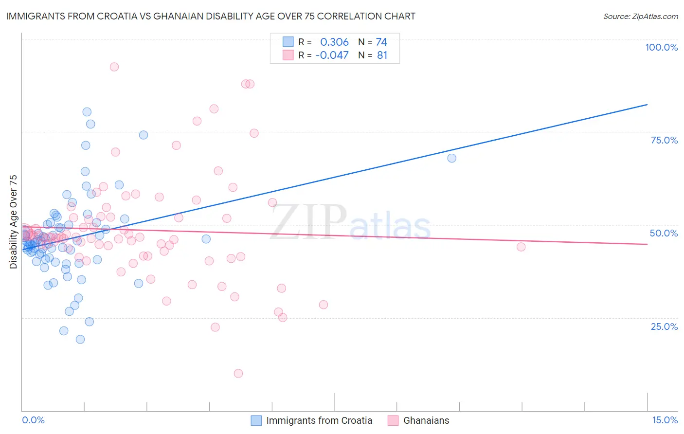 Immigrants from Croatia vs Ghanaian Disability Age Over 75