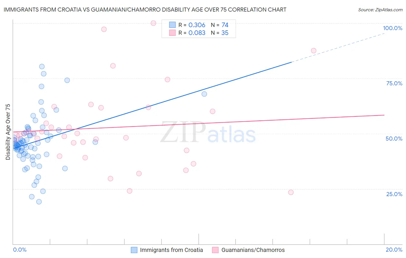 Immigrants from Croatia vs Guamanian/Chamorro Disability Age Over 75
