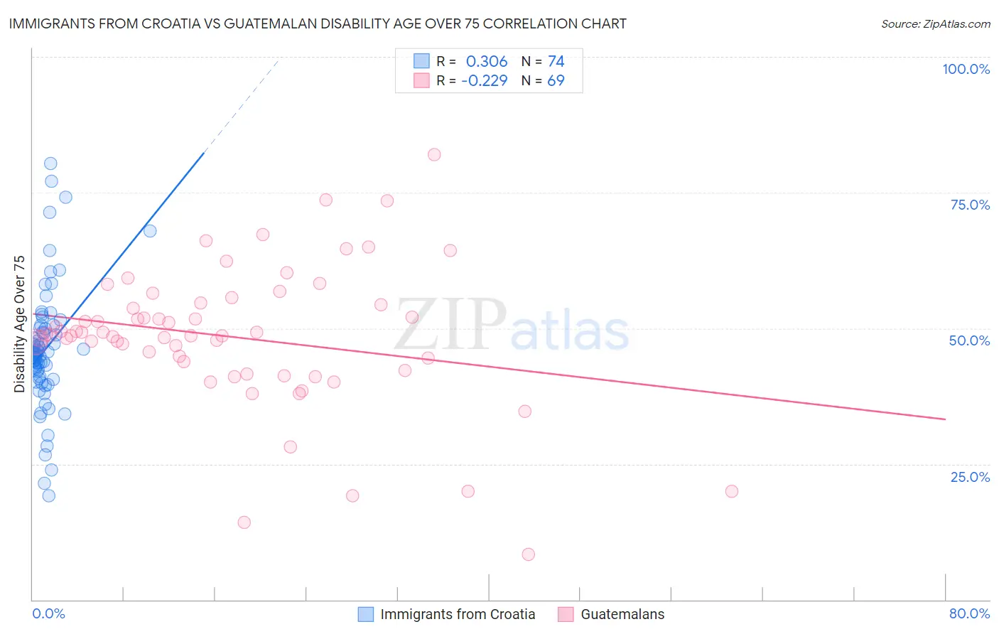 Immigrants from Croatia vs Guatemalan Disability Age Over 75