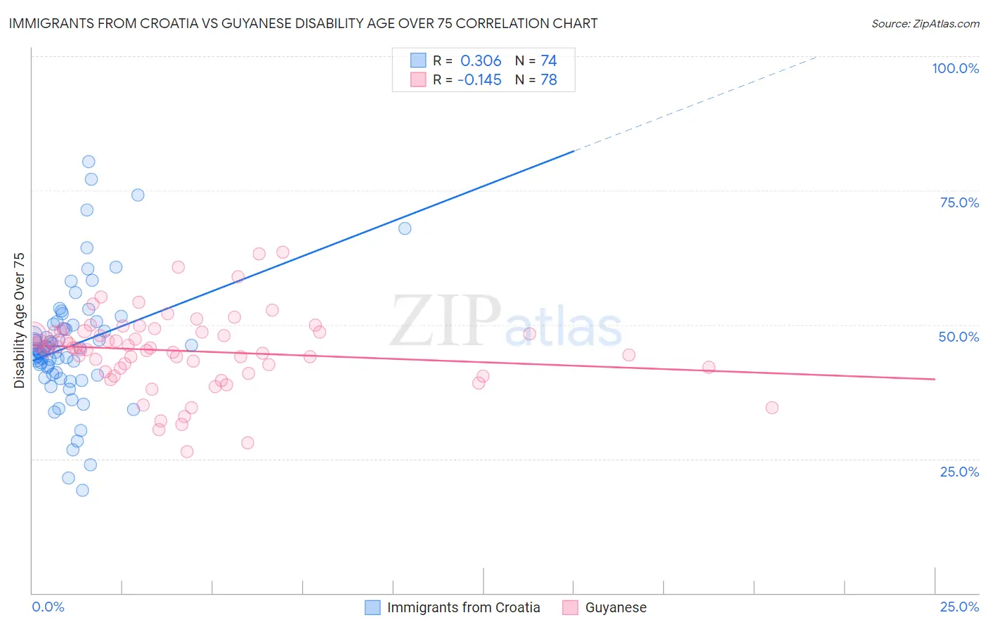 Immigrants from Croatia vs Guyanese Disability Age Over 75