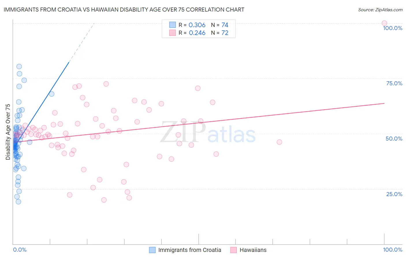 Immigrants from Croatia vs Hawaiian Disability Age Over 75