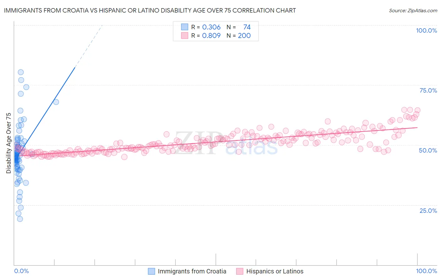 Immigrants from Croatia vs Hispanic or Latino Disability Age Over 75