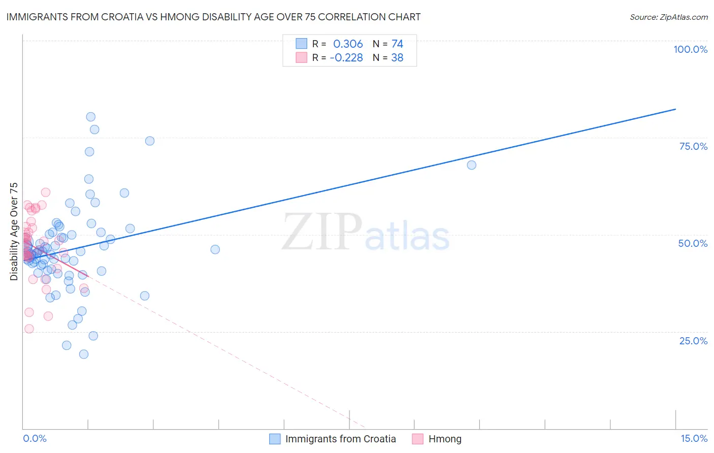 Immigrants from Croatia vs Hmong Disability Age Over 75