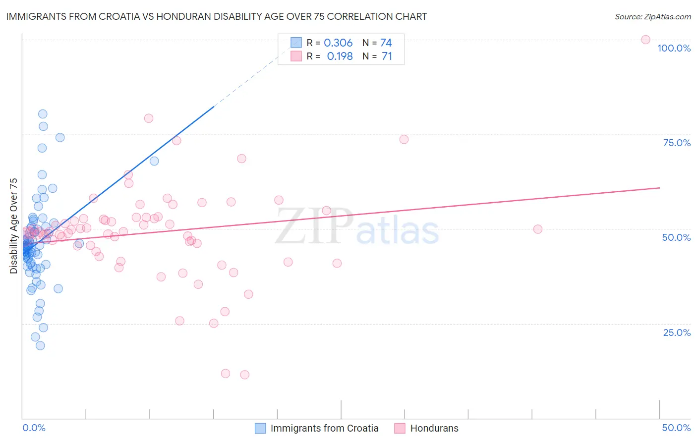 Immigrants from Croatia vs Honduran Disability Age Over 75