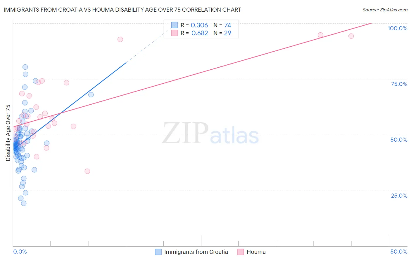 Immigrants from Croatia vs Houma Disability Age Over 75