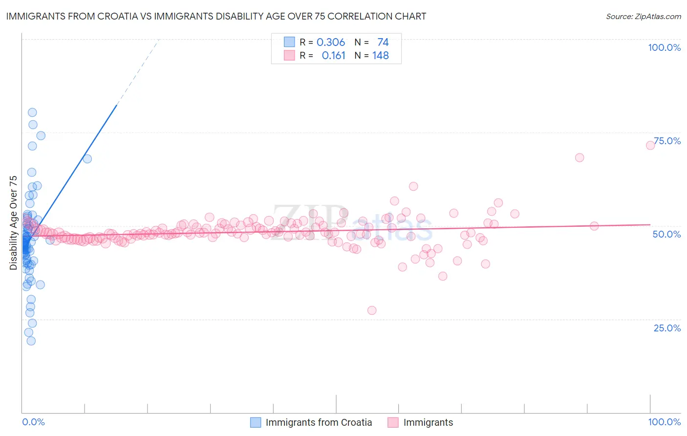 Immigrants from Croatia vs Immigrants Disability Age Over 75