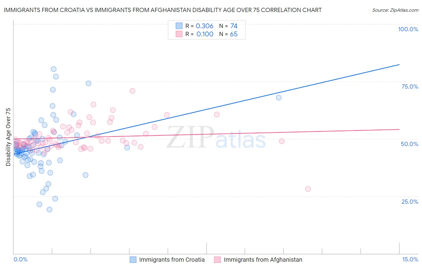 Immigrants from Croatia vs Immigrants from Afghanistan Disability Age Over 75