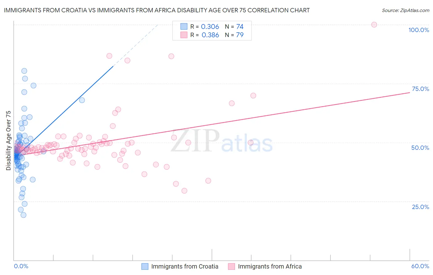 Immigrants from Croatia vs Immigrants from Africa Disability Age Over 75