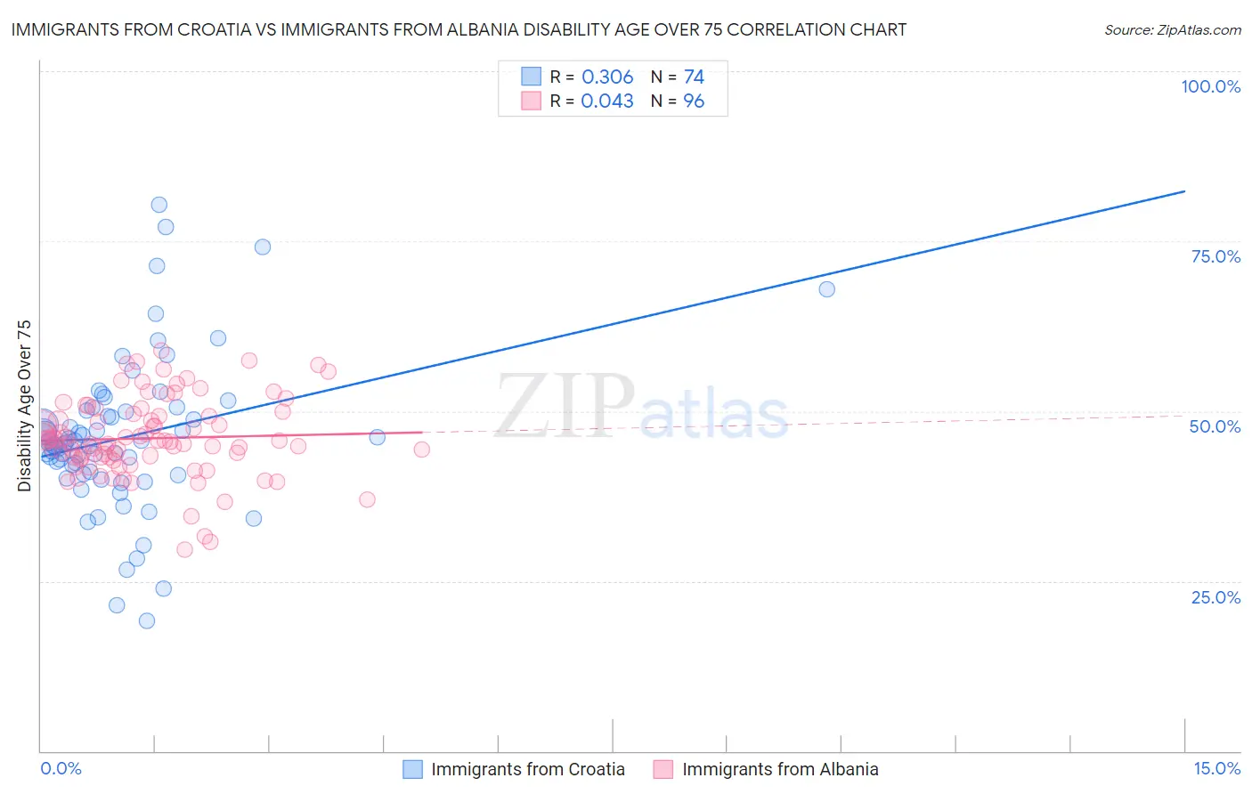 Immigrants from Croatia vs Immigrants from Albania Disability Age Over 75
