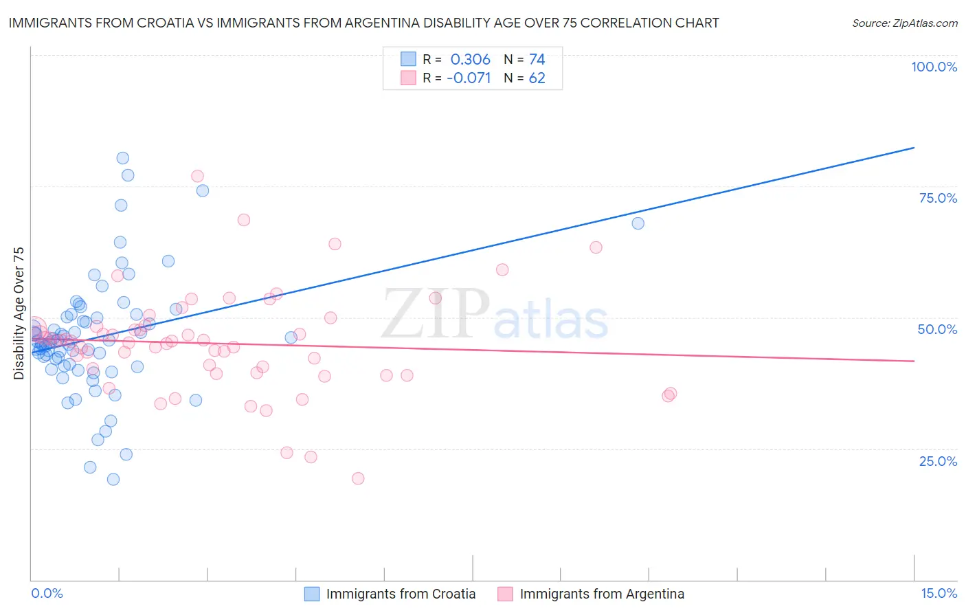 Immigrants from Croatia vs Immigrants from Argentina Disability Age Over 75