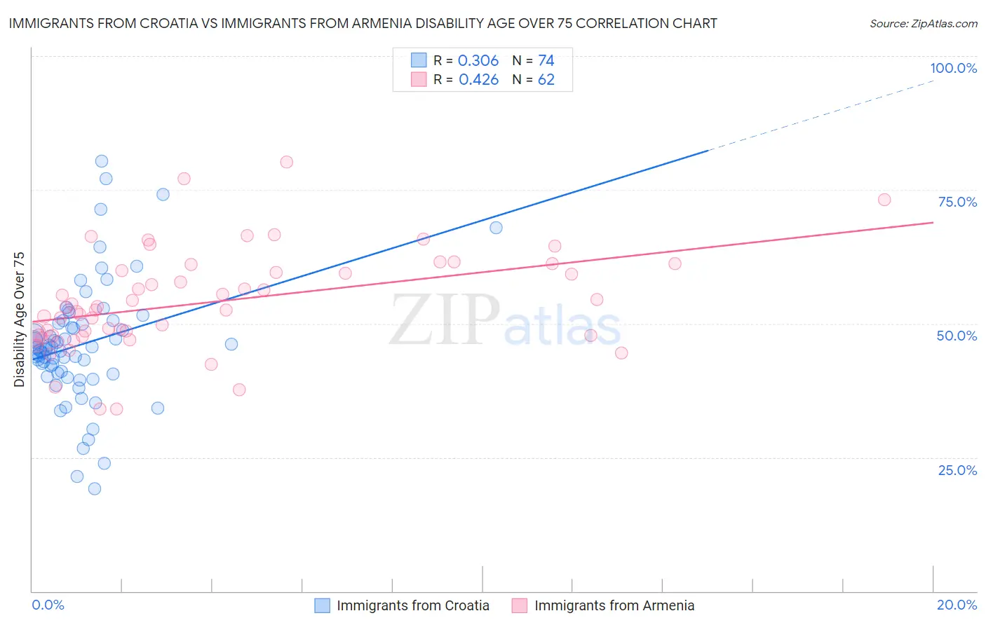 Immigrants from Croatia vs Immigrants from Armenia Disability Age Over 75