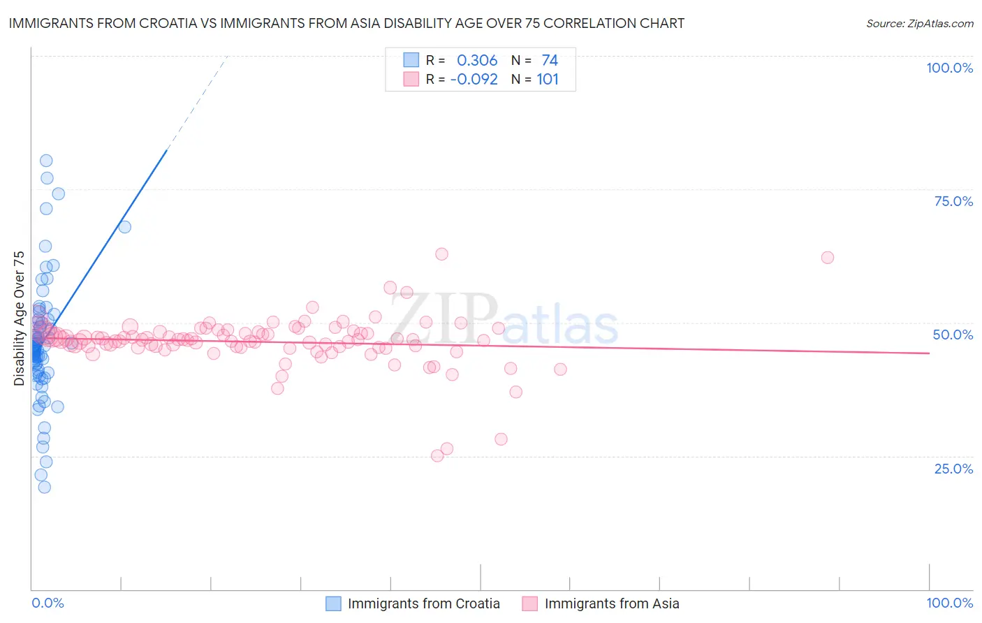 Immigrants from Croatia vs Immigrants from Asia Disability Age Over 75