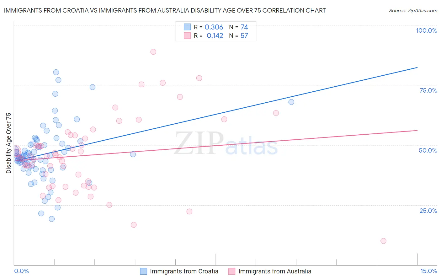 Immigrants from Croatia vs Immigrants from Australia Disability Age Over 75