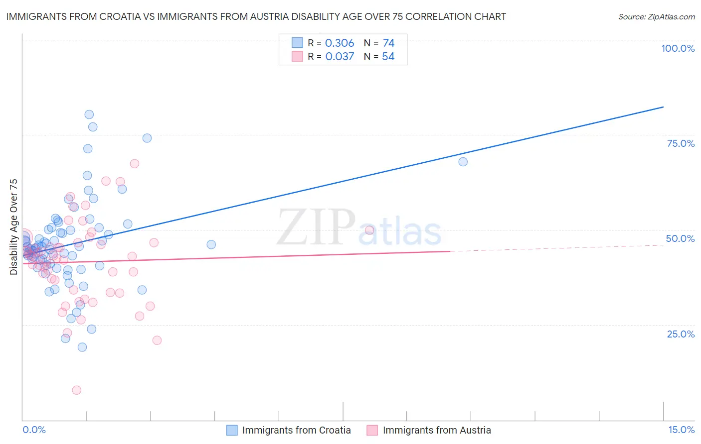 Immigrants from Croatia vs Immigrants from Austria Disability Age Over 75