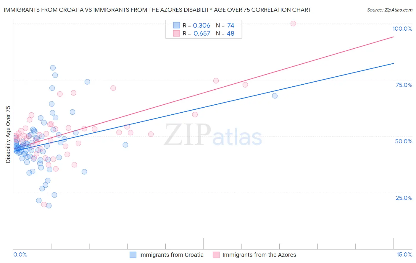 Immigrants from Croatia vs Immigrants from the Azores Disability Age Over 75