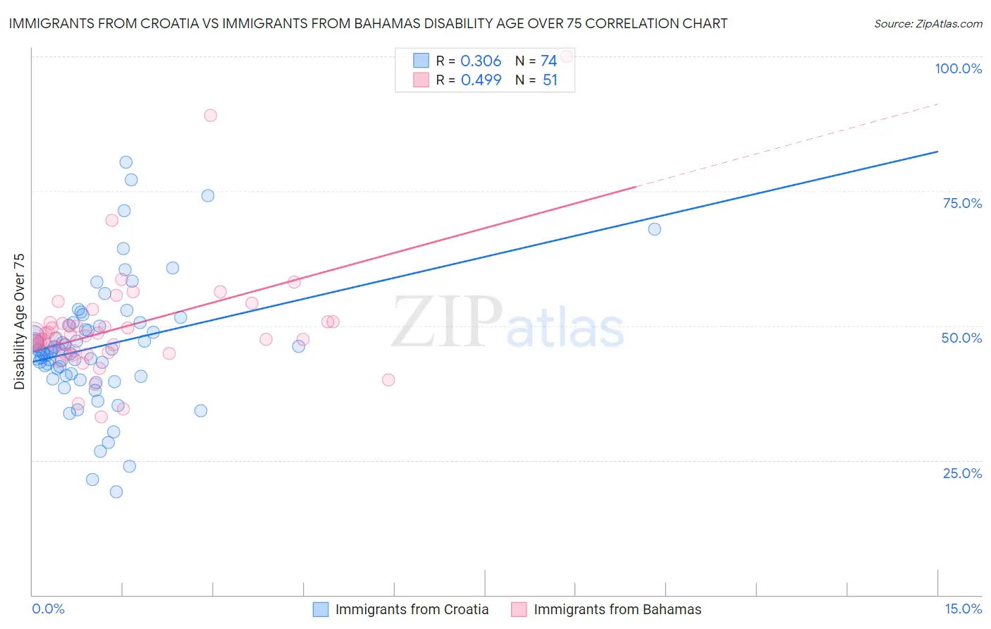 Immigrants from Croatia vs Immigrants from Bahamas Disability Age Over 75