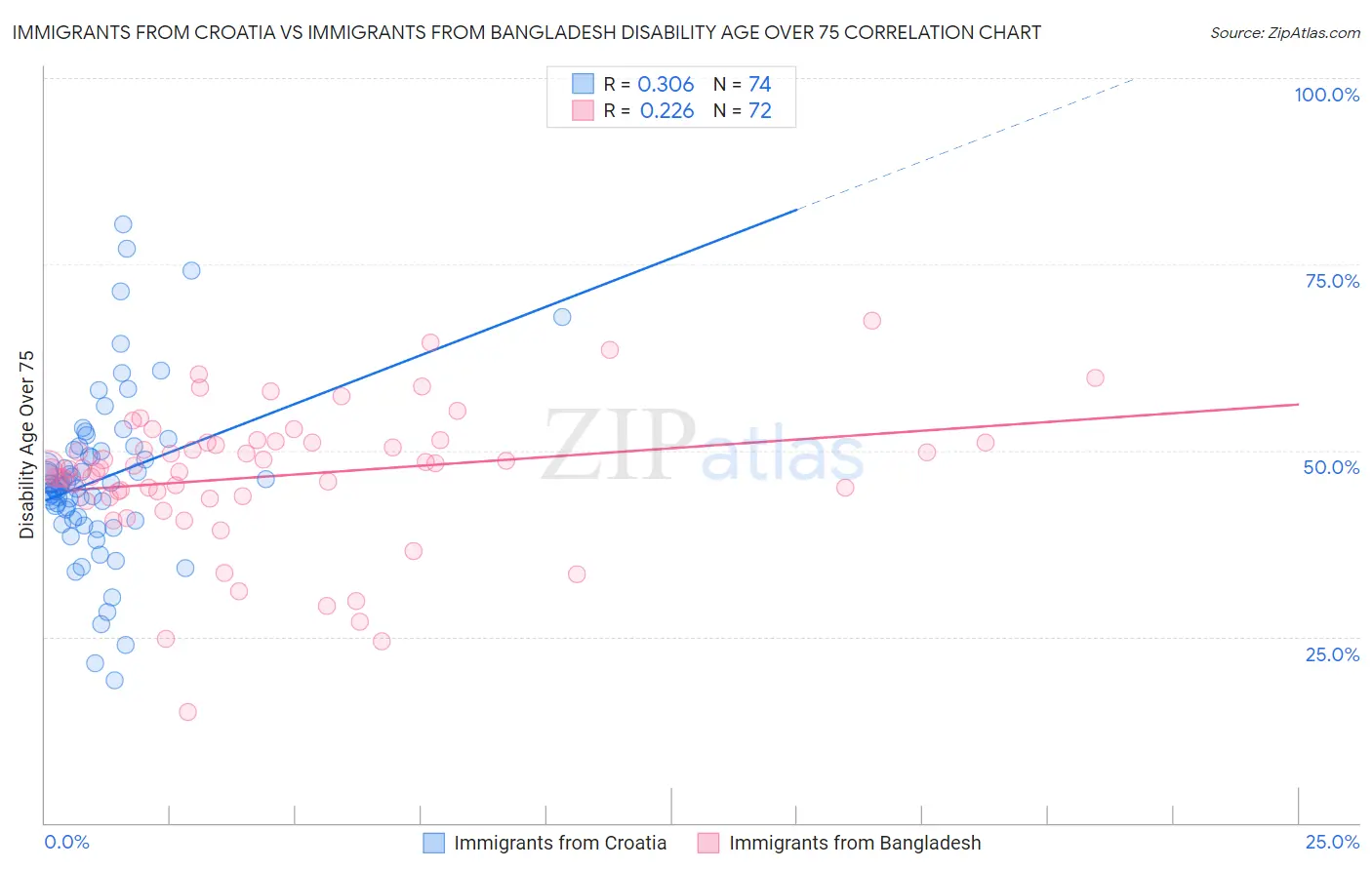 Immigrants from Croatia vs Immigrants from Bangladesh Disability Age Over 75