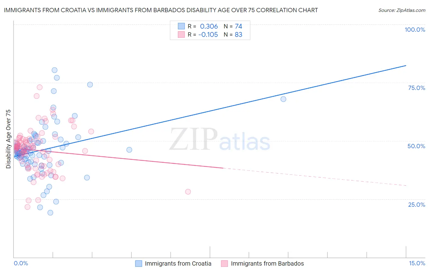 Immigrants from Croatia vs Immigrants from Barbados Disability Age Over 75