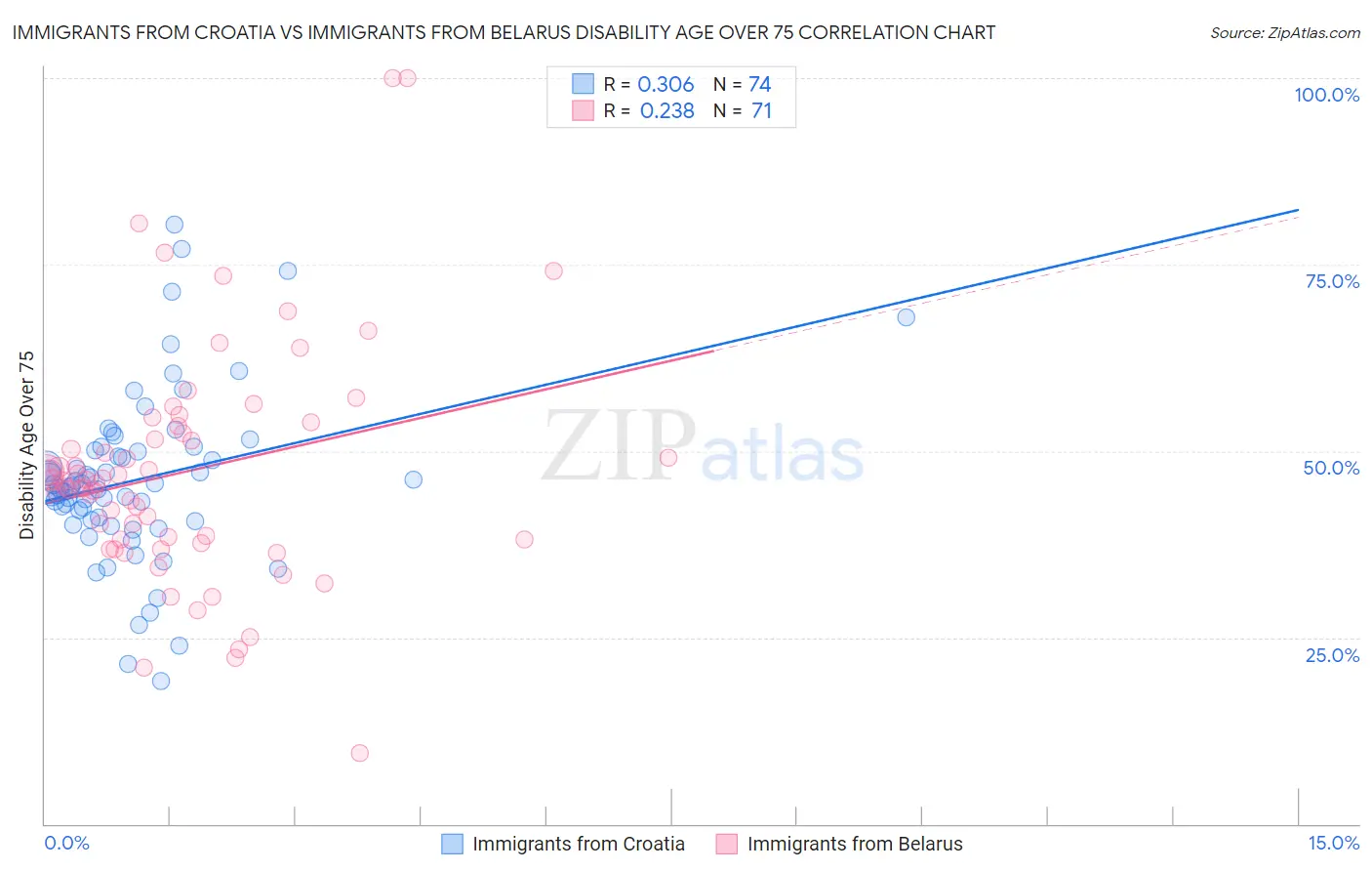 Immigrants from Croatia vs Immigrants from Belarus Disability Age Over 75