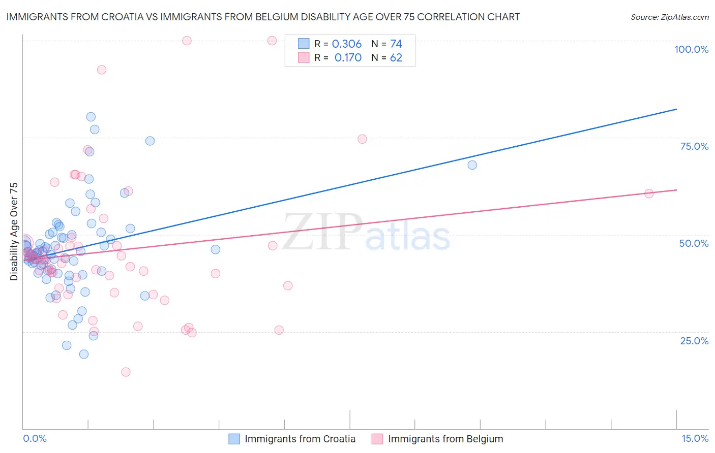 Immigrants from Croatia vs Immigrants from Belgium Disability Age Over 75