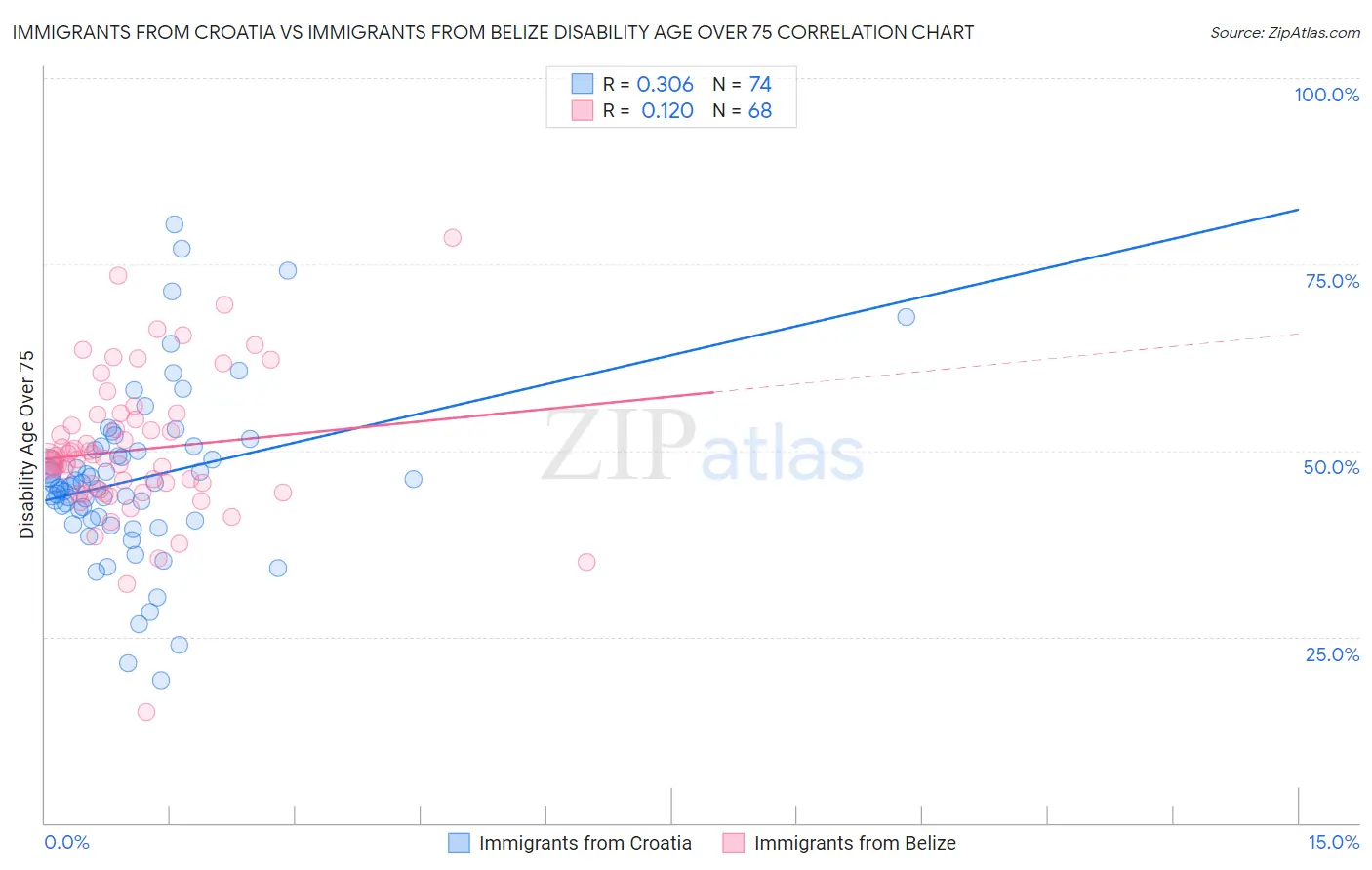 Immigrants from Croatia vs Immigrants from Belize Disability Age Over 75
