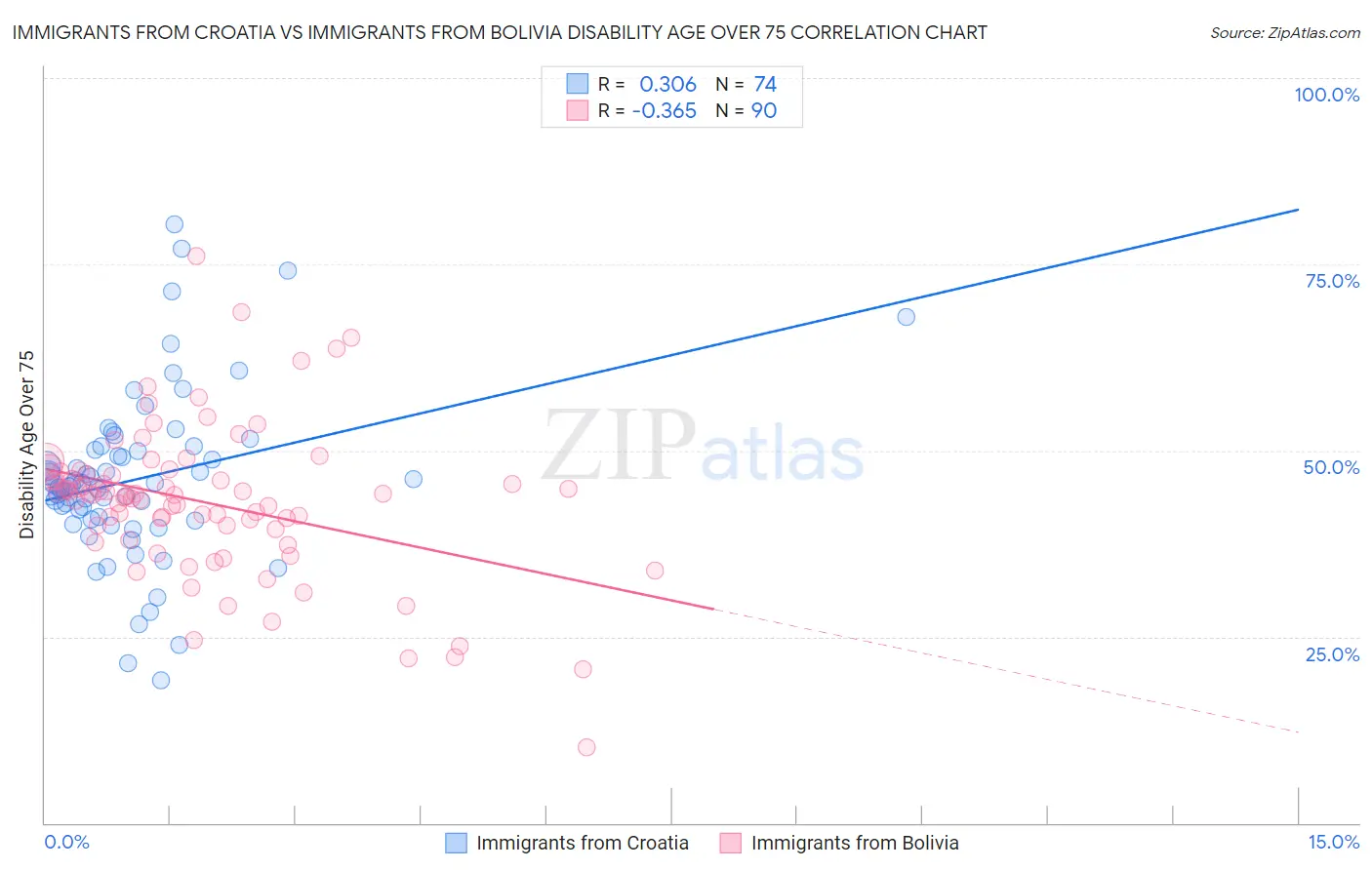 Immigrants from Croatia vs Immigrants from Bolivia Disability Age Over 75