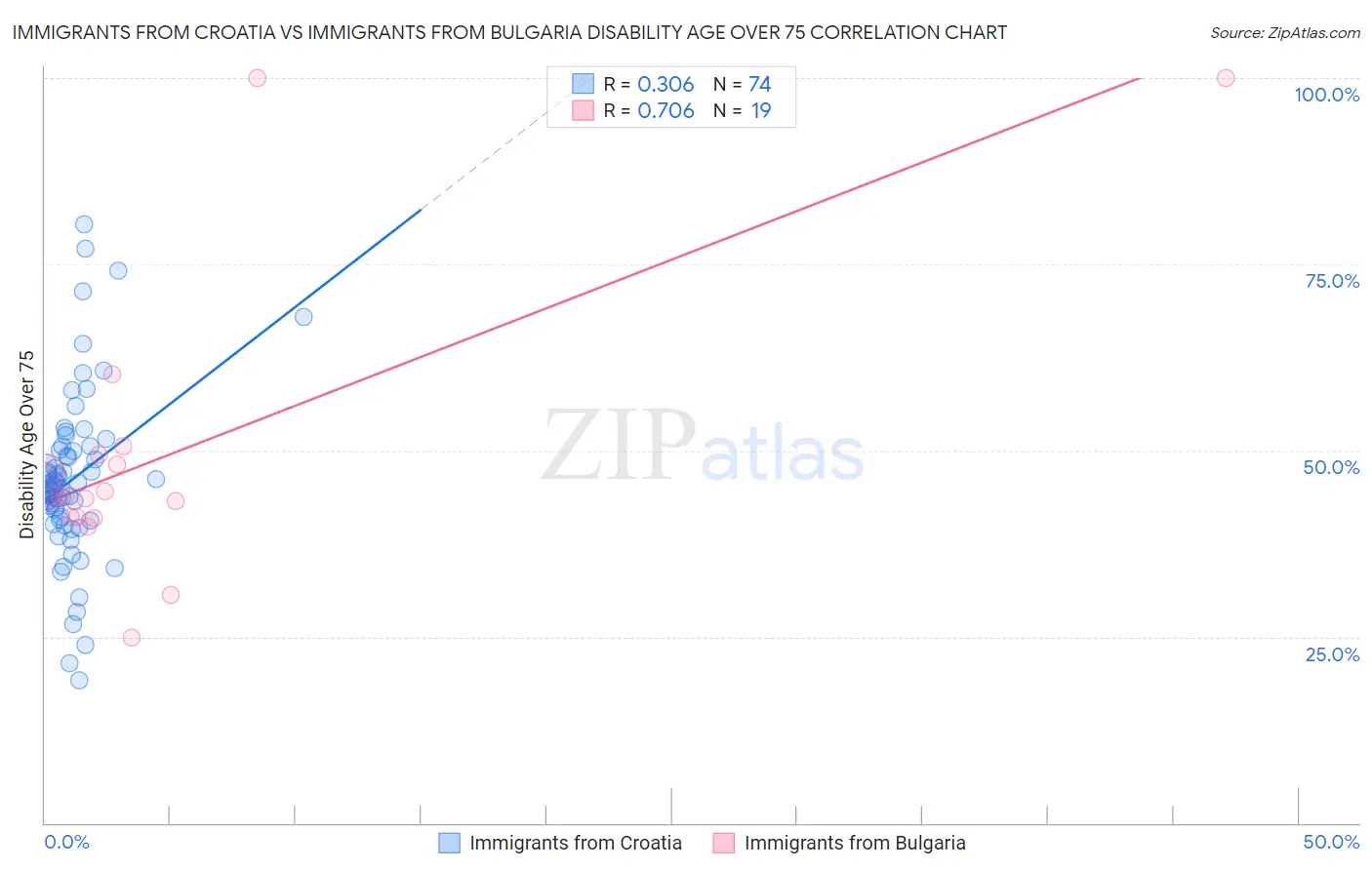 Immigrants from Croatia vs Immigrants from Bulgaria Disability Age Over 75