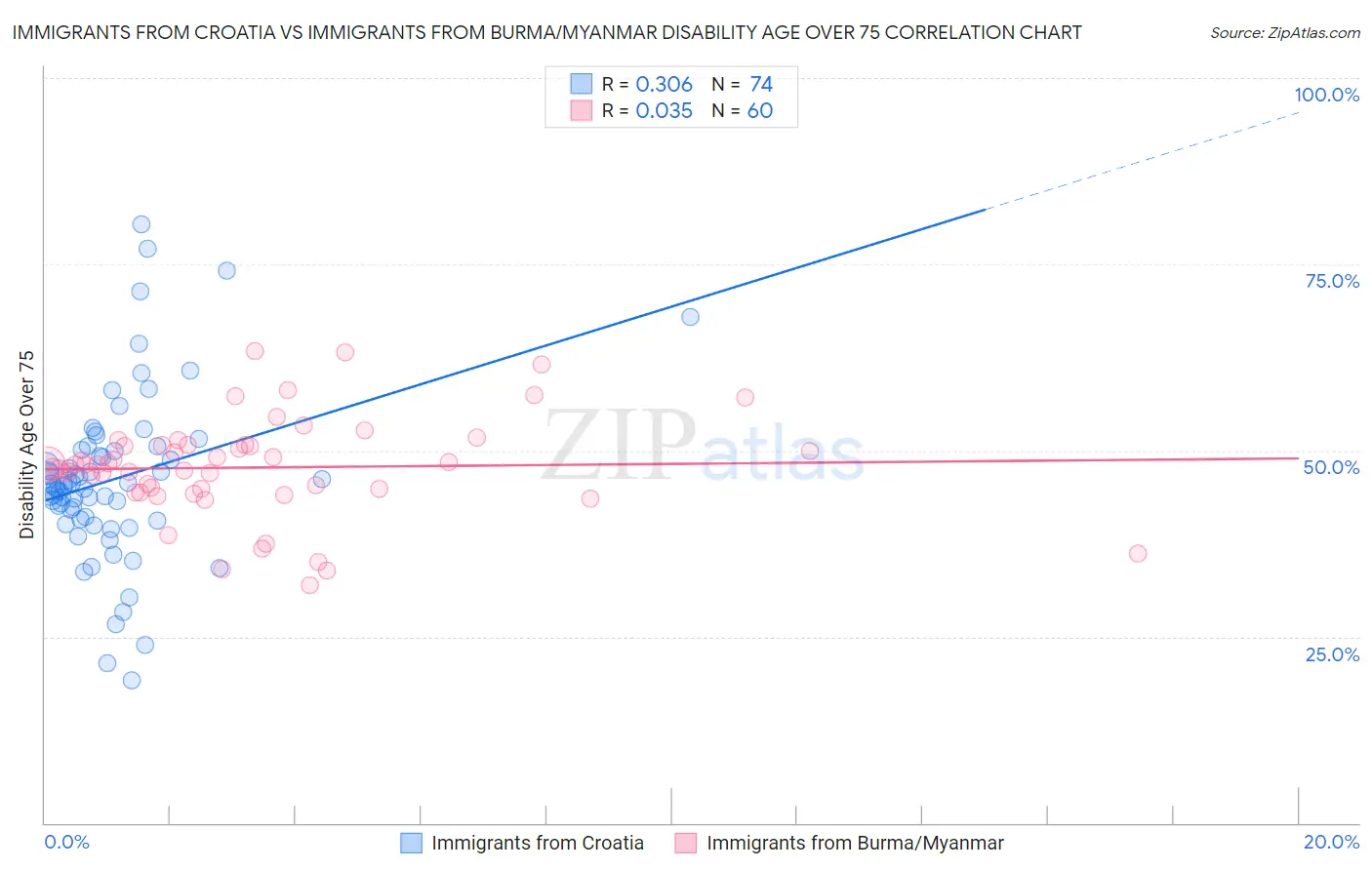 Immigrants from Croatia vs Immigrants from Burma/Myanmar Disability Age Over 75