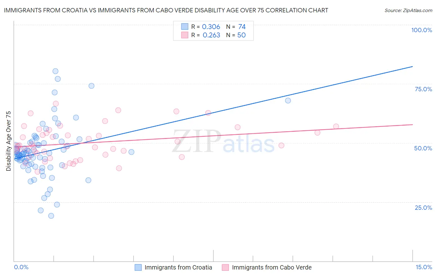 Immigrants from Croatia vs Immigrants from Cabo Verde Disability Age Over 75