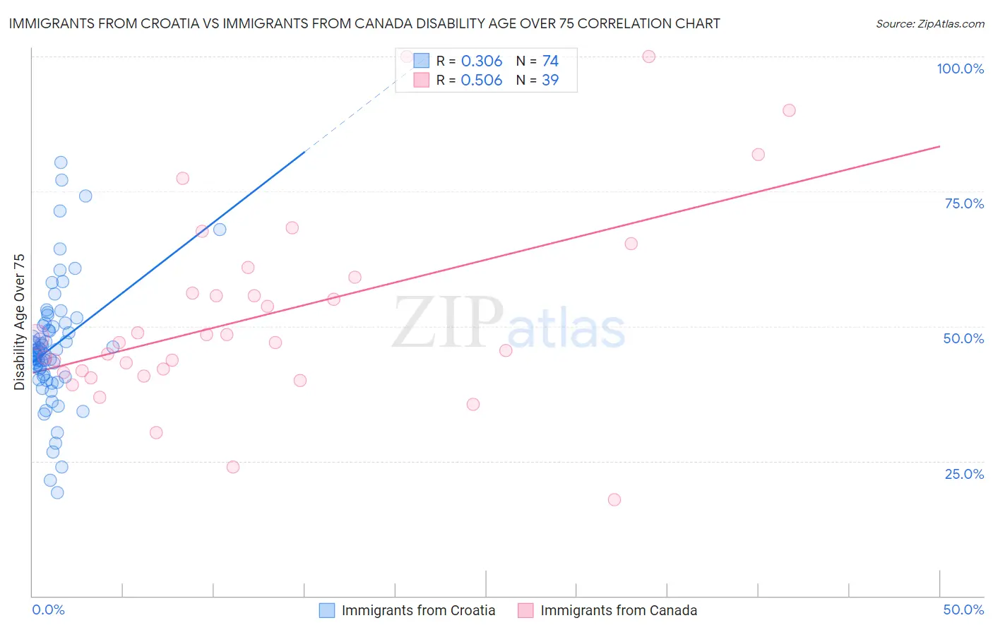 Immigrants from Croatia vs Immigrants from Canada Disability Age Over 75