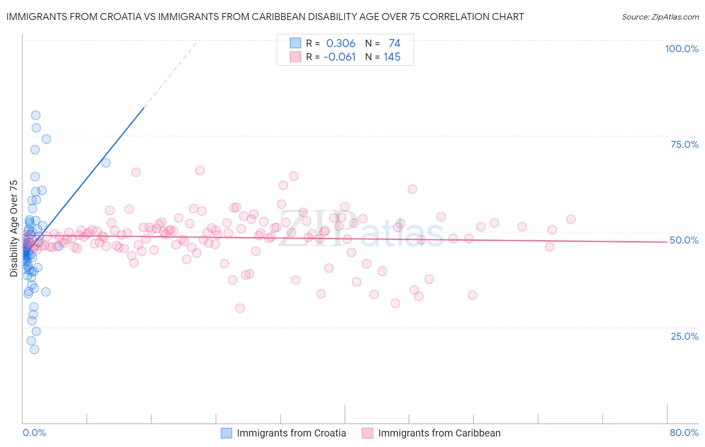 Immigrants from Croatia vs Immigrants from Caribbean Disability Age Over 75
