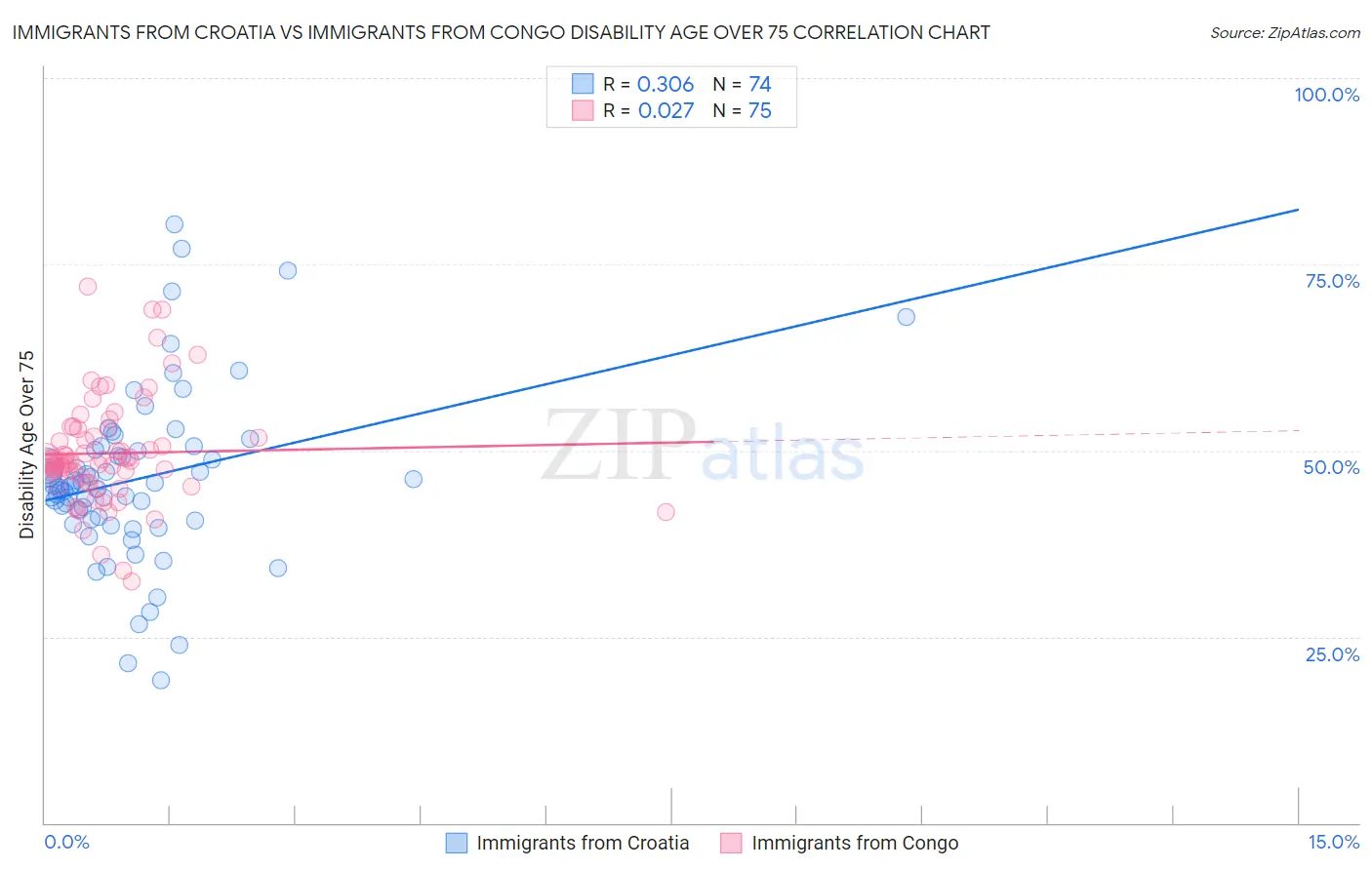 Immigrants from Croatia vs Immigrants from Congo Disability Age Over 75