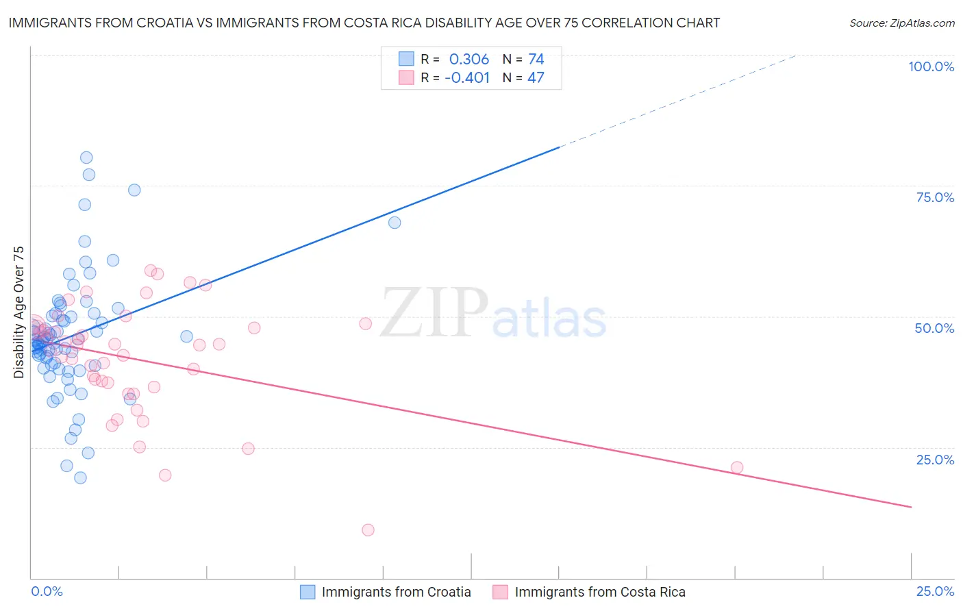 Immigrants from Croatia vs Immigrants from Costa Rica Disability Age Over 75