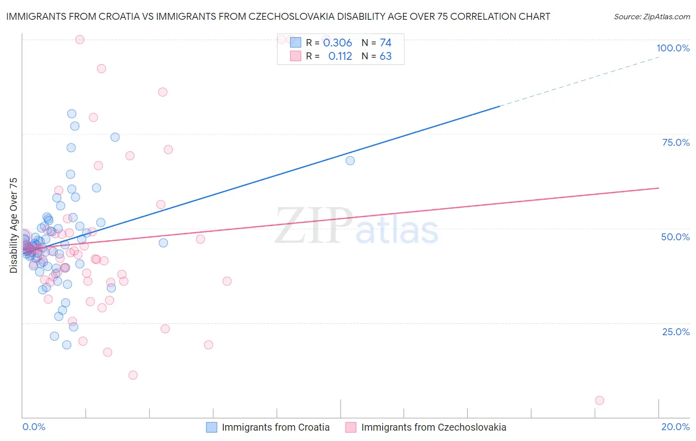 Immigrants from Croatia vs Immigrants from Czechoslovakia Disability Age Over 75