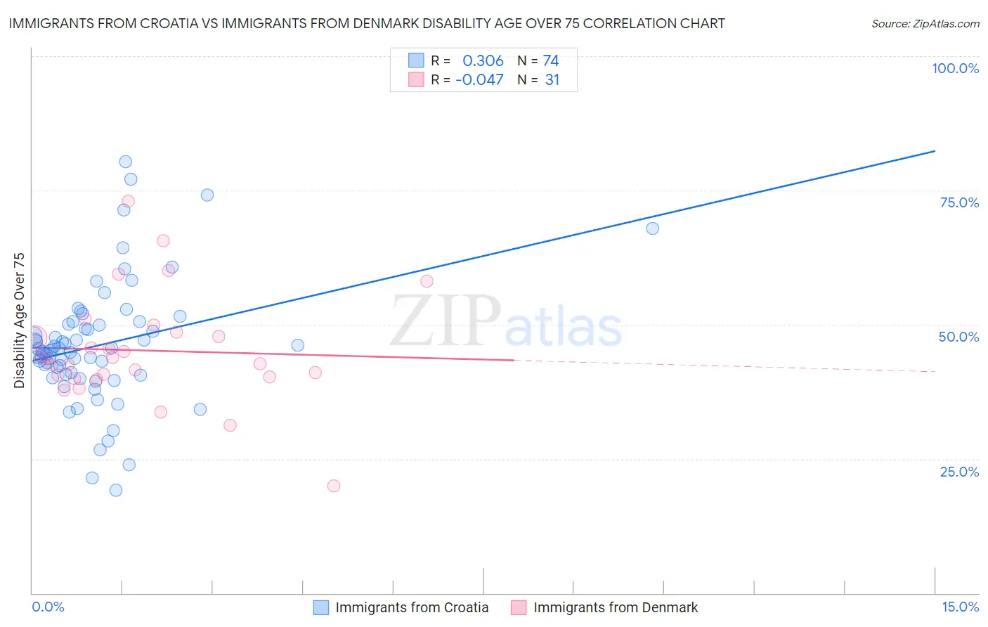 Immigrants from Croatia vs Immigrants from Denmark Disability Age Over 75