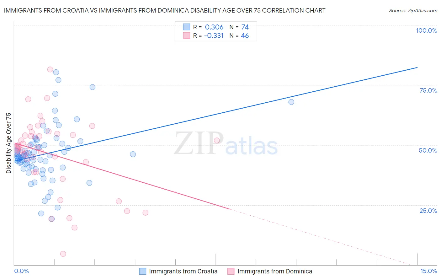 Immigrants from Croatia vs Immigrants from Dominica Disability Age Over 75