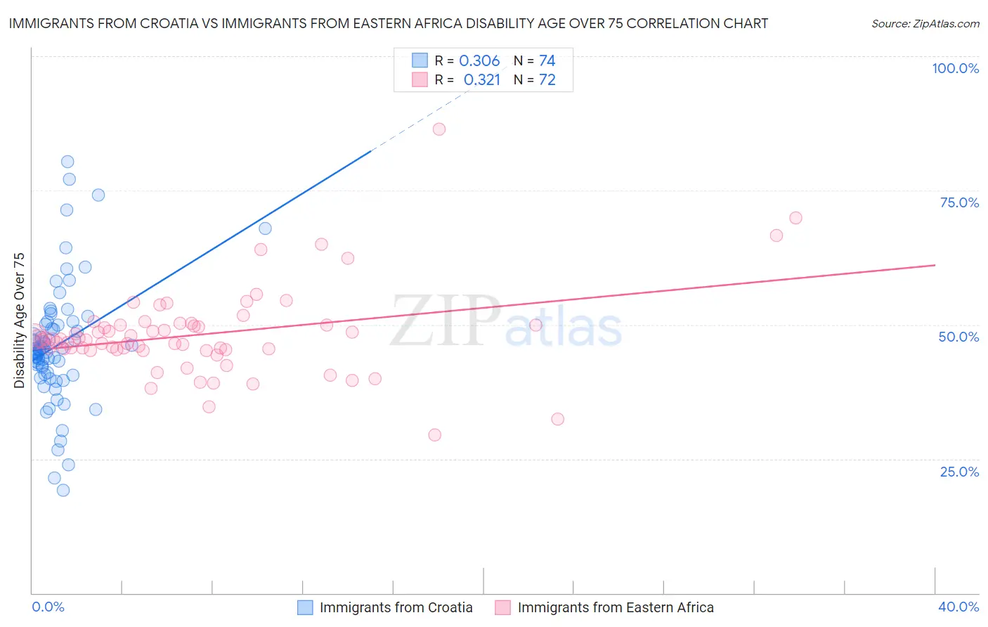 Immigrants from Croatia vs Immigrants from Eastern Africa Disability Age Over 75