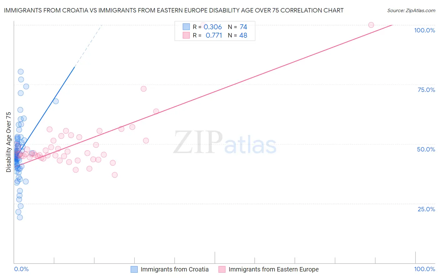 Immigrants from Croatia vs Immigrants from Eastern Europe Disability Age Over 75