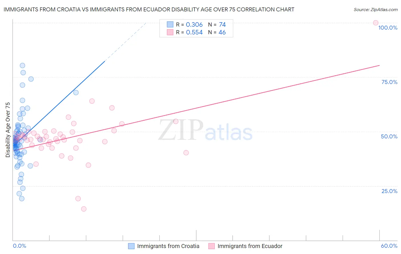 Immigrants from Croatia vs Immigrants from Ecuador Disability Age Over 75