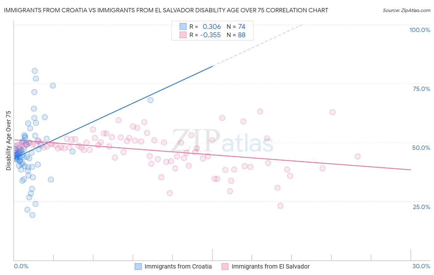 Immigrants from Croatia vs Immigrants from El Salvador Disability Age Over 75