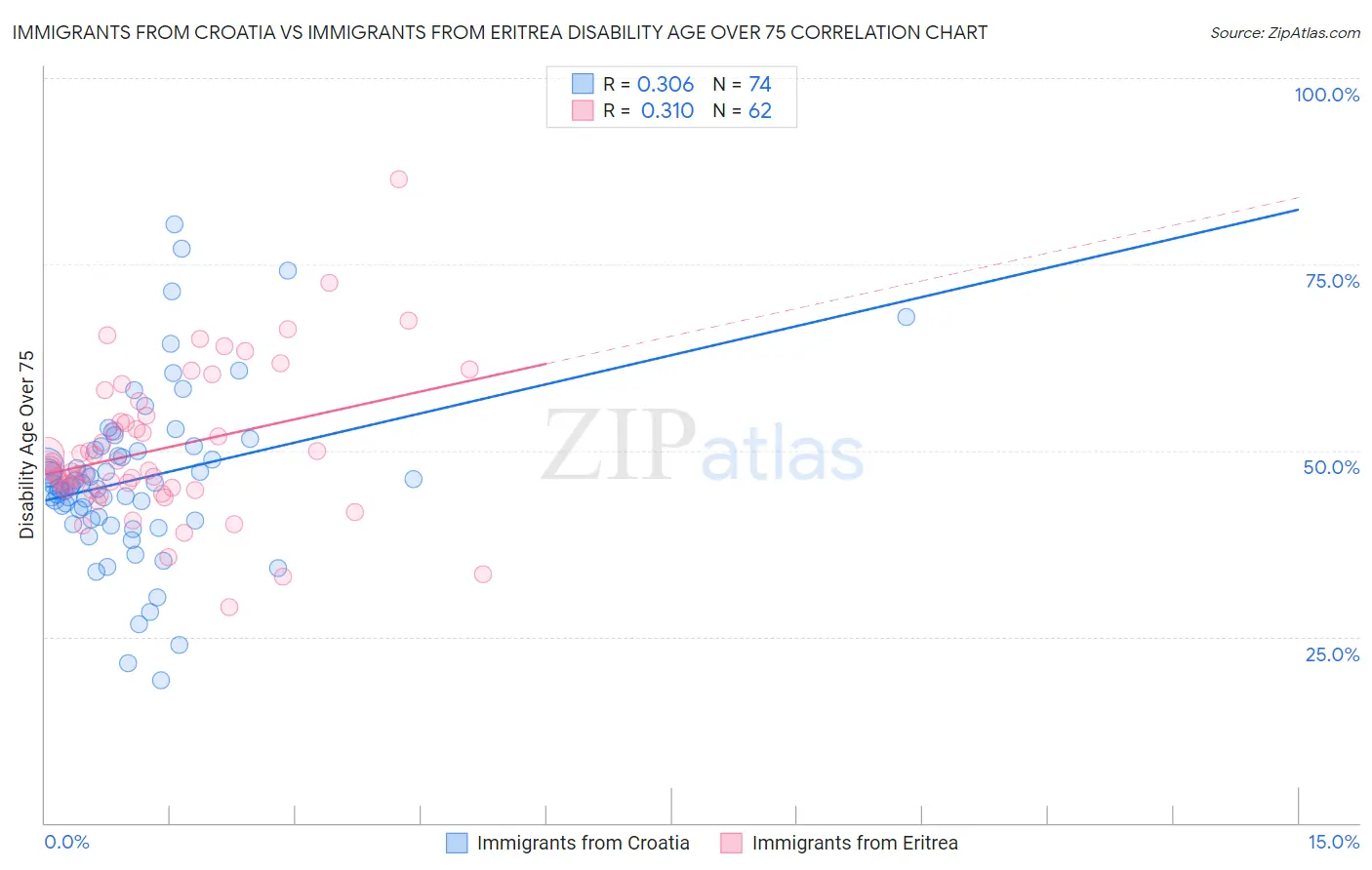 Immigrants from Croatia vs Immigrants from Eritrea Disability Age Over 75