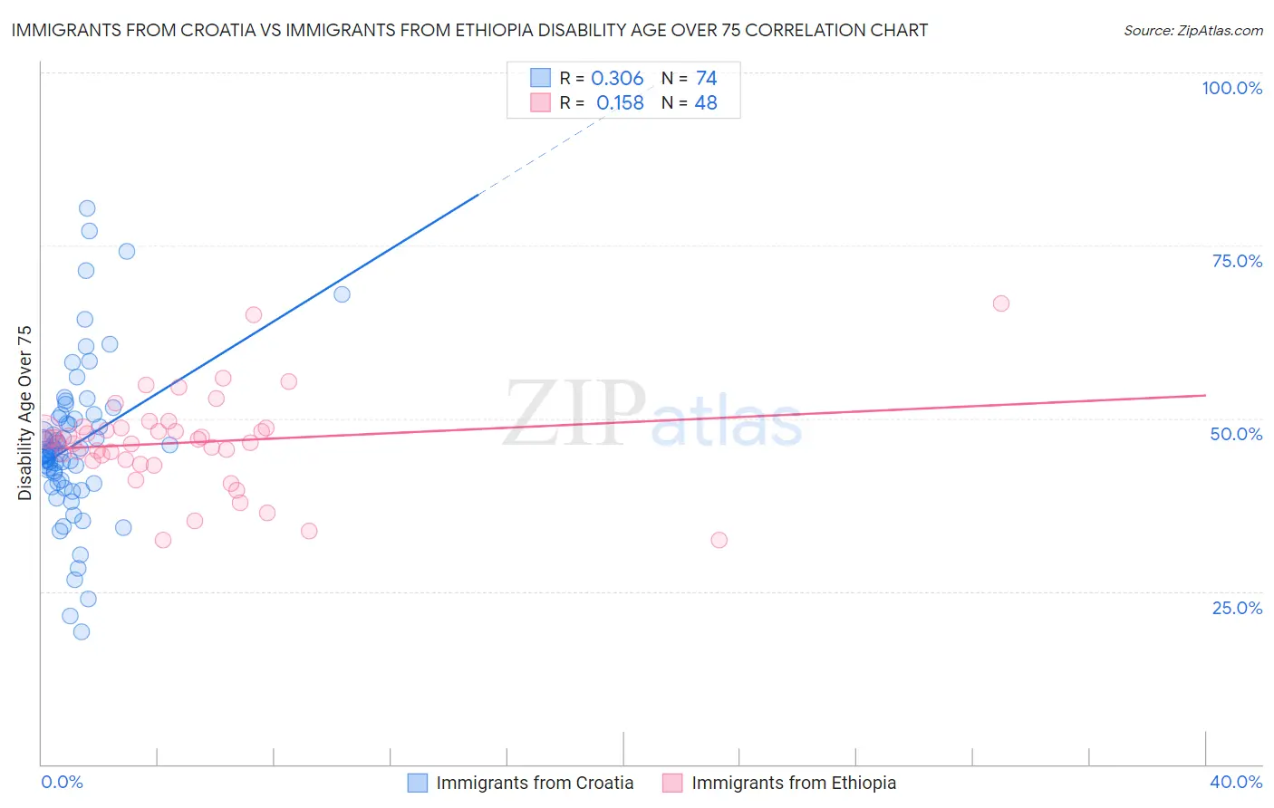 Immigrants from Croatia vs Immigrants from Ethiopia Disability Age Over 75