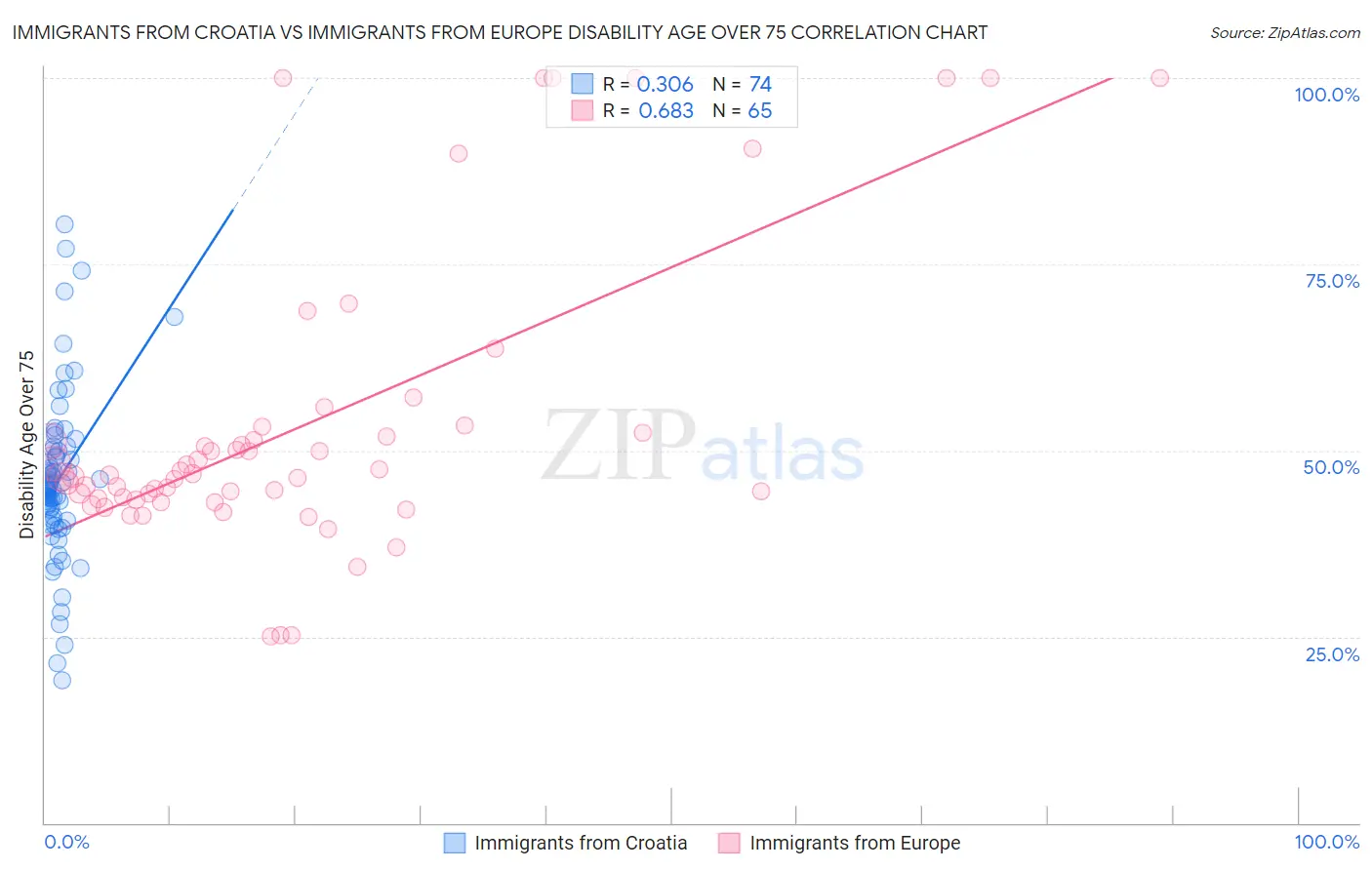 Immigrants from Croatia vs Immigrants from Europe Disability Age Over 75