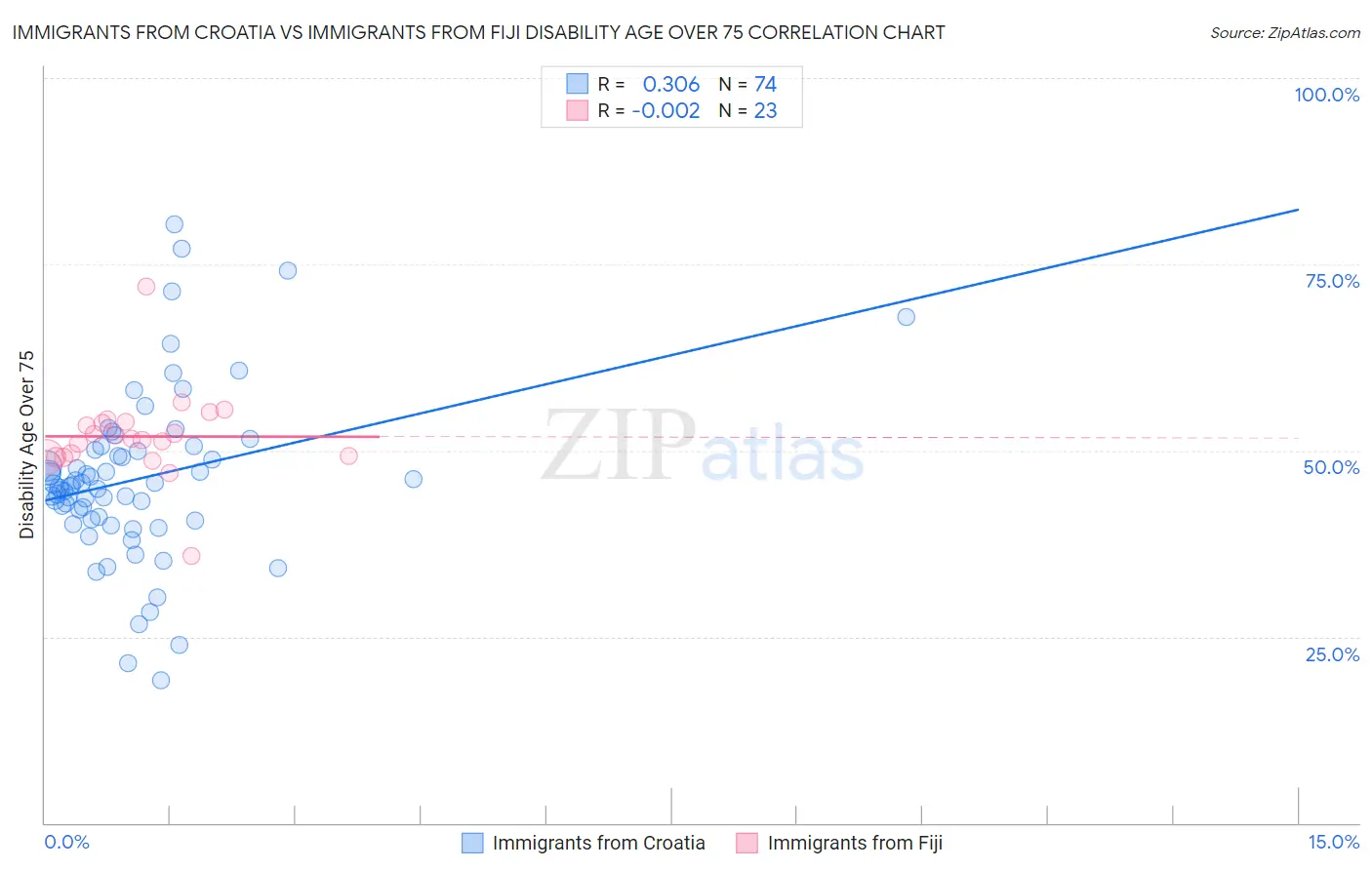 Immigrants from Croatia vs Immigrants from Fiji Disability Age Over 75