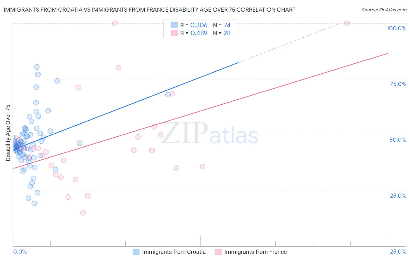 Immigrants from Croatia vs Immigrants from France Disability Age Over 75