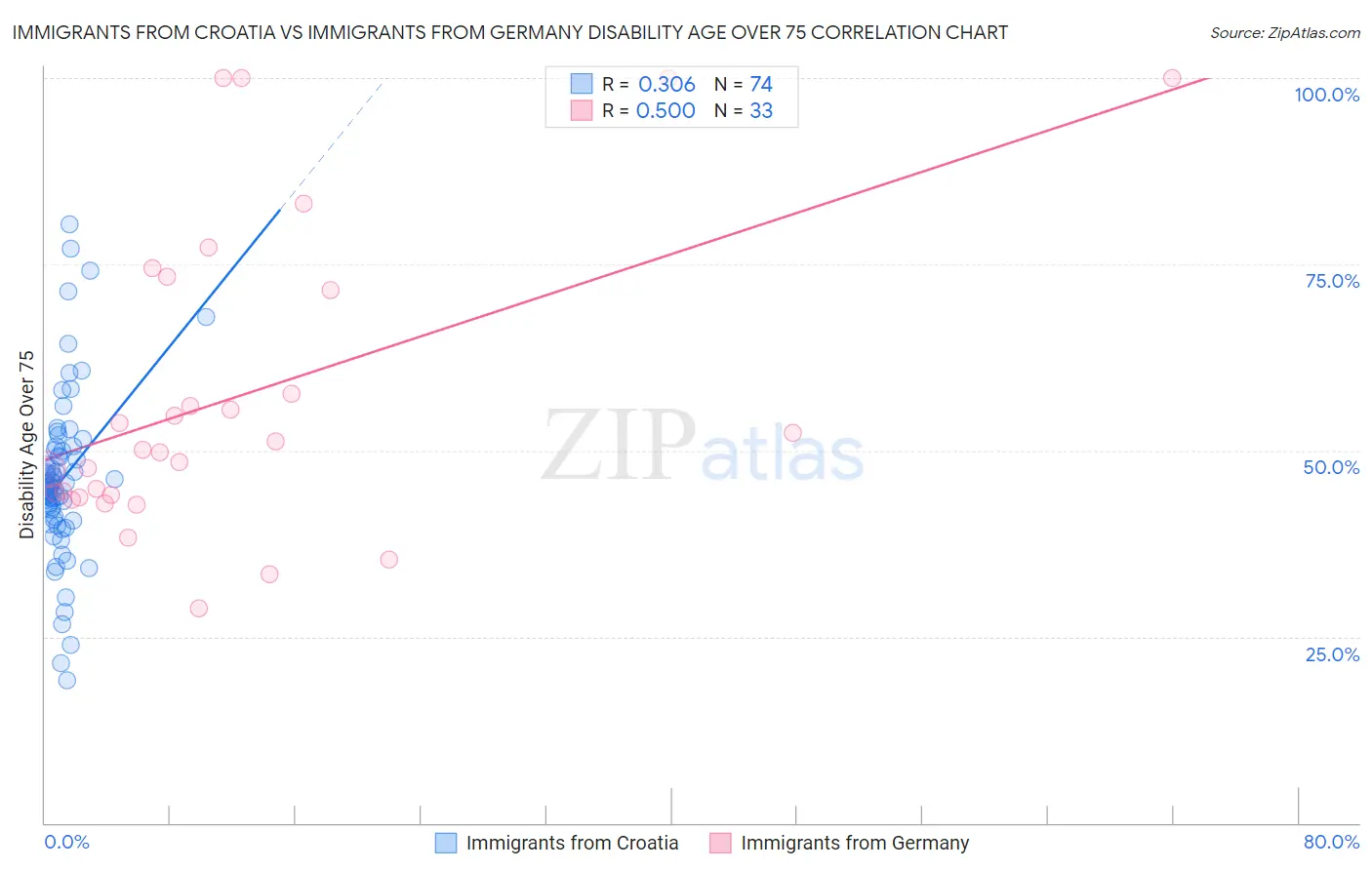 Immigrants from Croatia vs Immigrants from Germany Disability Age Over 75