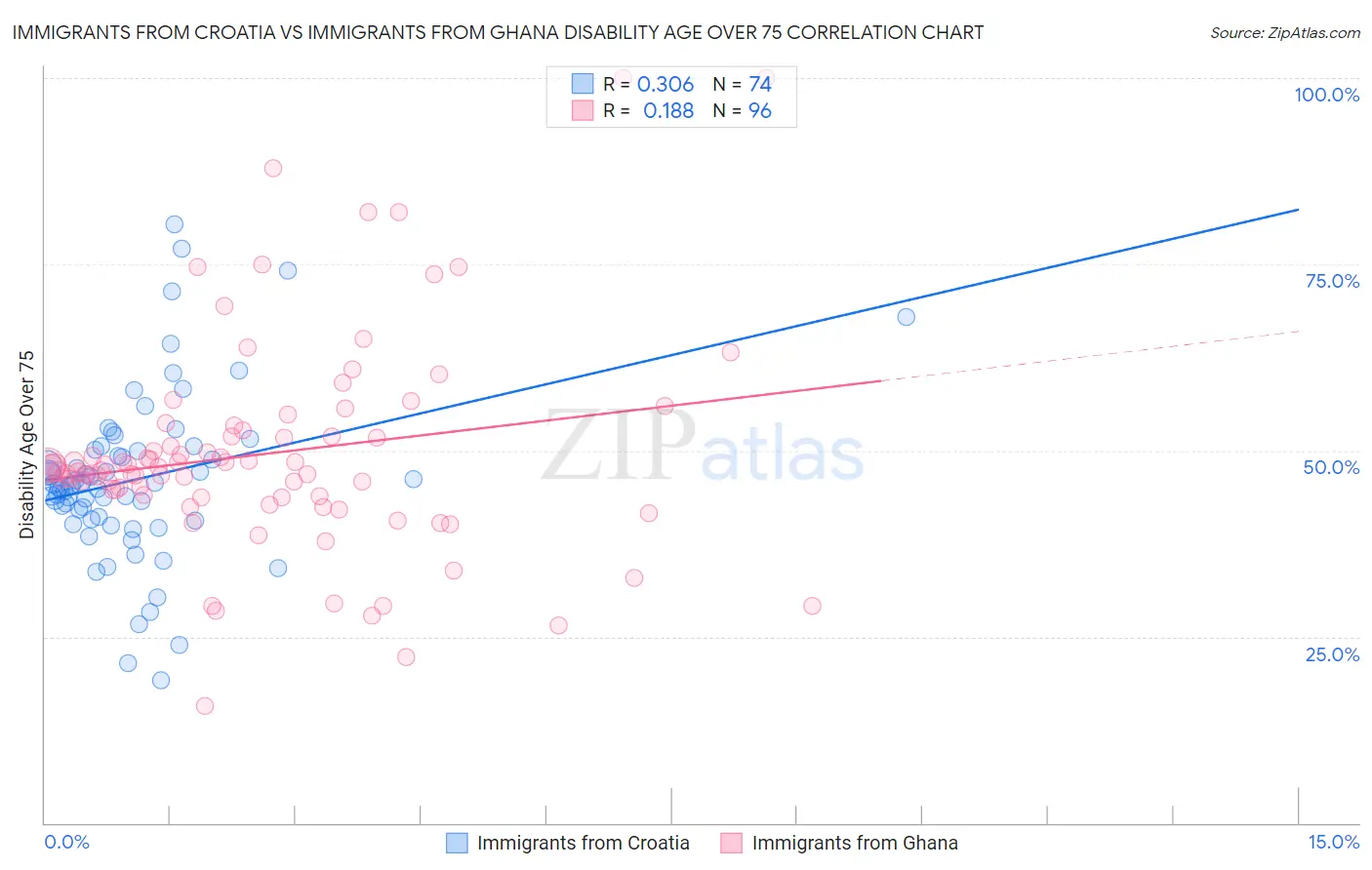 Immigrants from Croatia vs Immigrants from Ghana Disability Age Over 75