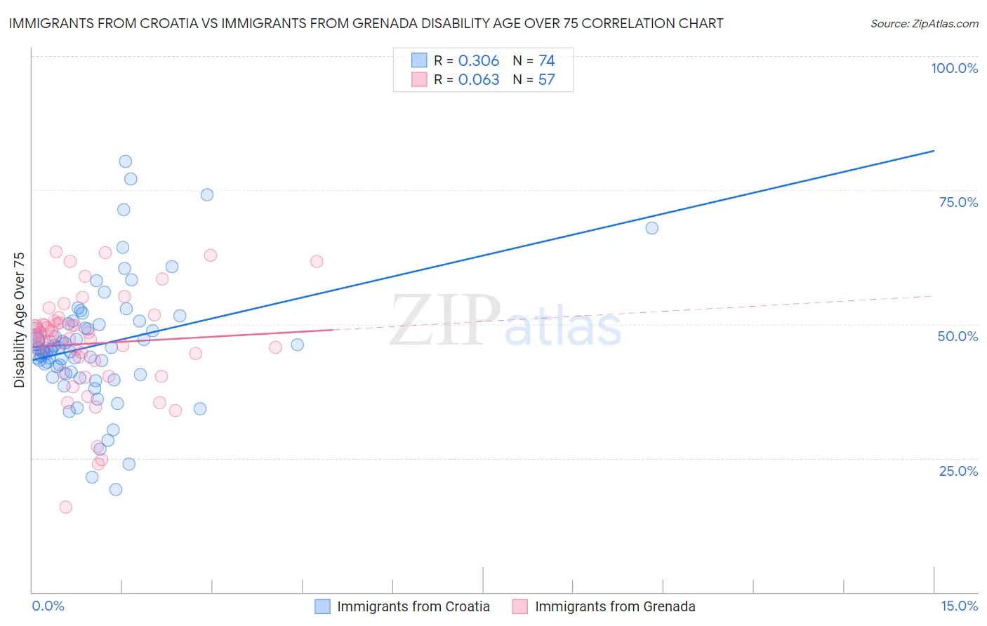 Immigrants from Croatia vs Immigrants from Grenada Disability Age Over 75