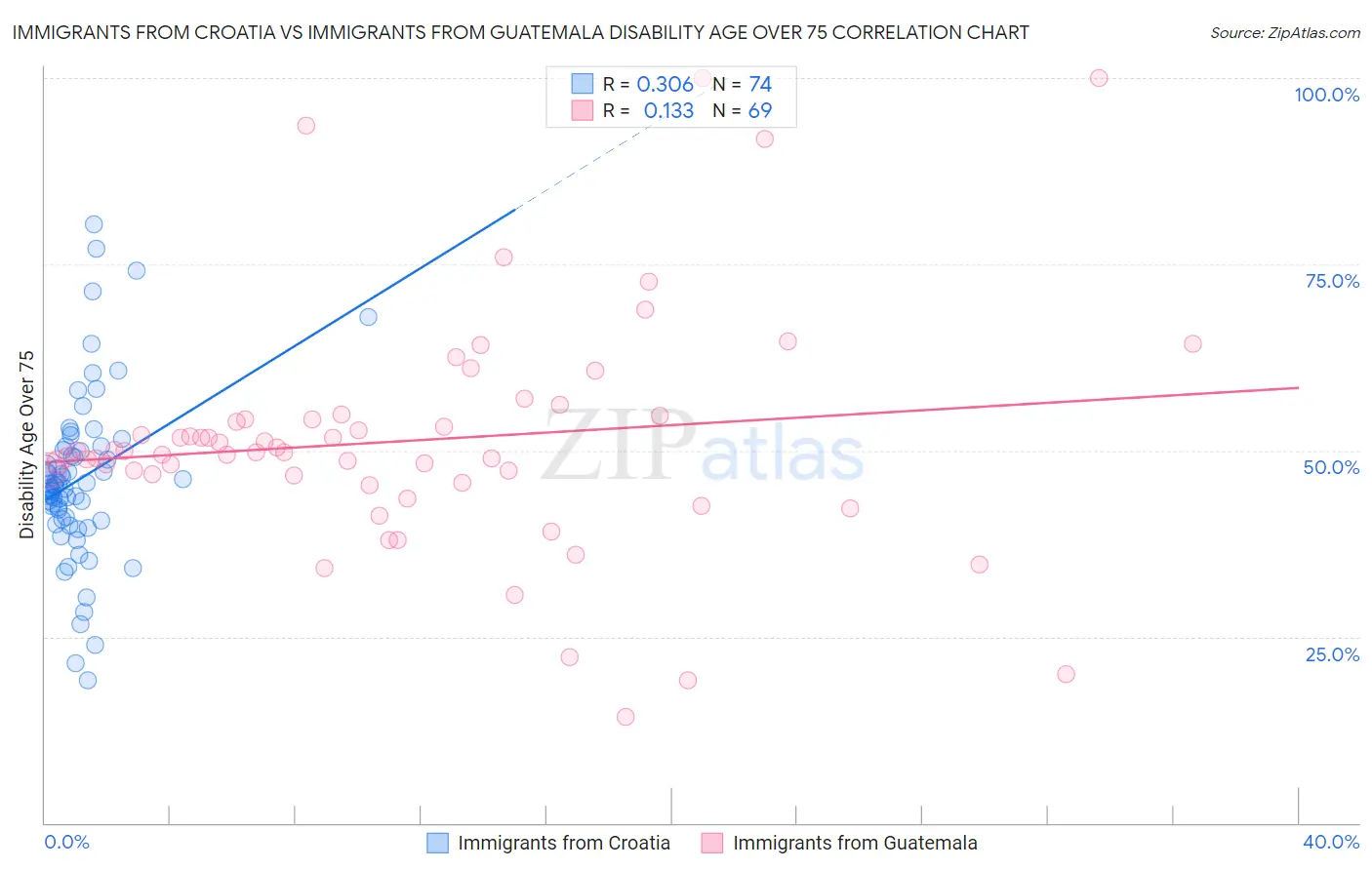 Immigrants from Croatia vs Immigrants from Guatemala Disability Age Over 75